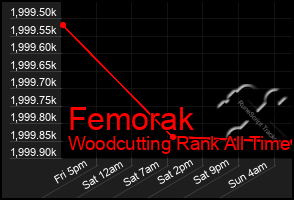 Total Graph of Femorak