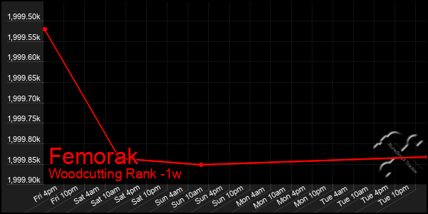 Last 7 Days Graph of Femorak