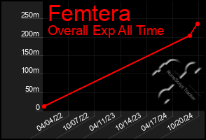 Total Graph of Femtera