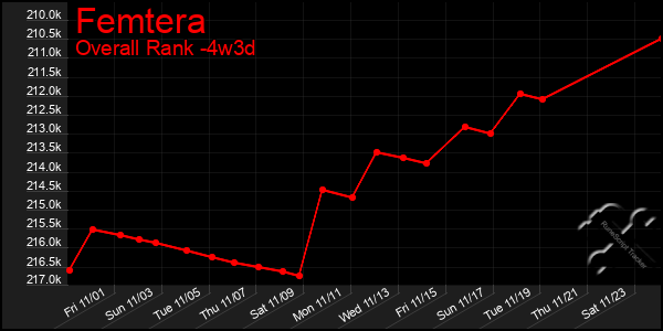 Last 31 Days Graph of Femtera