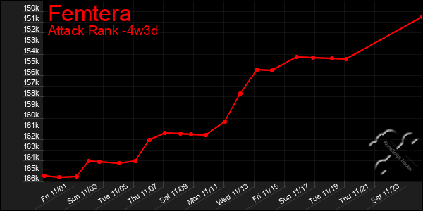 Last 31 Days Graph of Femtera