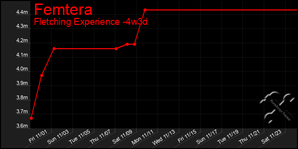 Last 31 Days Graph of Femtera