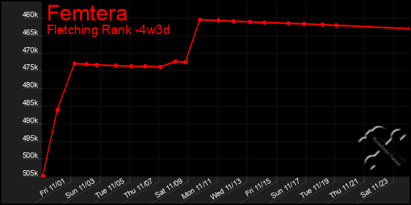 Last 31 Days Graph of Femtera