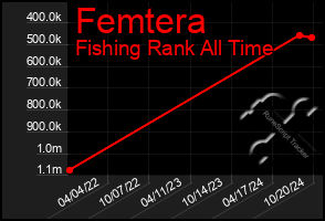 Total Graph of Femtera