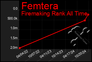 Total Graph of Femtera