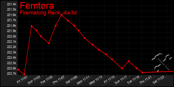 Last 31 Days Graph of Femtera