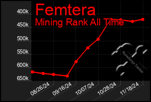 Total Graph of Femtera