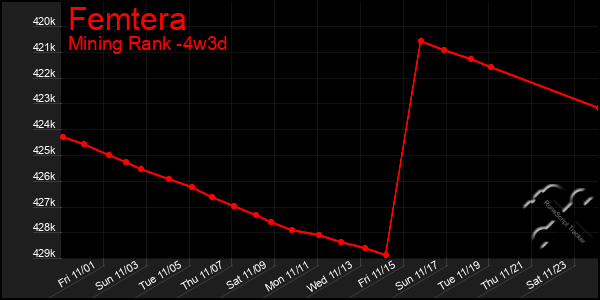 Last 31 Days Graph of Femtera