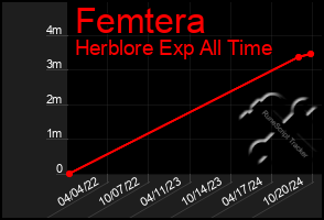 Total Graph of Femtera