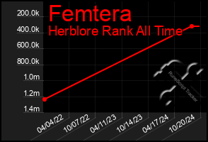 Total Graph of Femtera