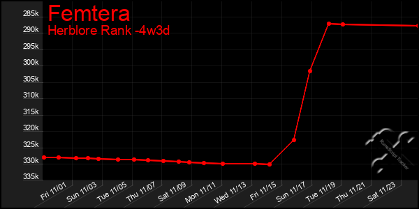 Last 31 Days Graph of Femtera