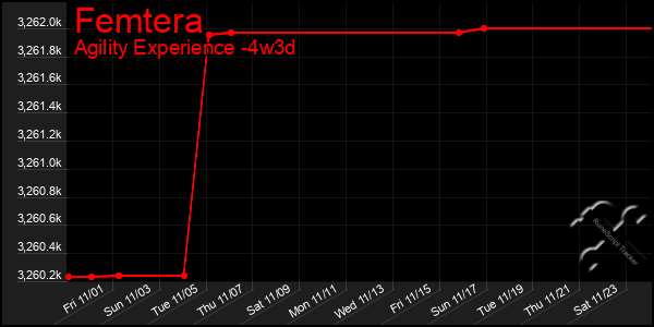 Last 31 Days Graph of Femtera