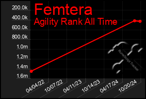 Total Graph of Femtera