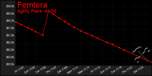 Last 31 Days Graph of Femtera