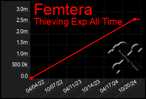 Total Graph of Femtera