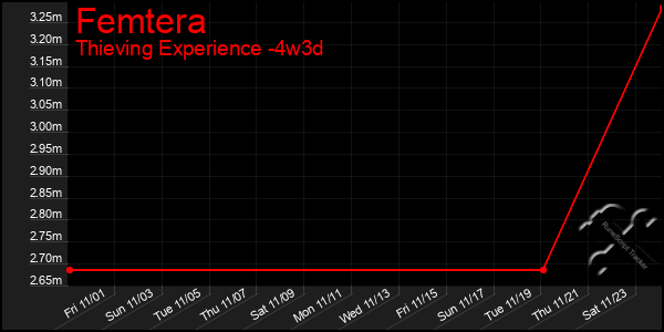 Last 31 Days Graph of Femtera