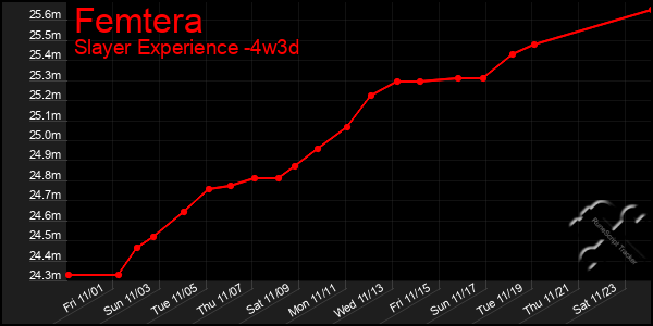 Last 31 Days Graph of Femtera