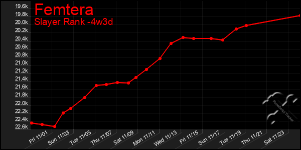 Last 31 Days Graph of Femtera