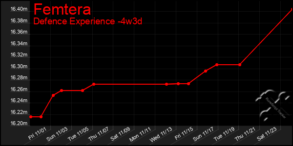 Last 31 Days Graph of Femtera