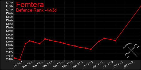 Last 31 Days Graph of Femtera