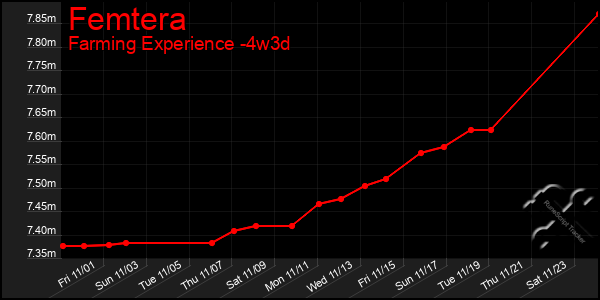 Last 31 Days Graph of Femtera