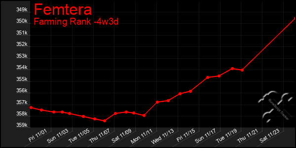 Last 31 Days Graph of Femtera