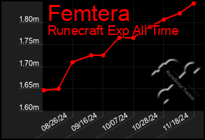 Total Graph of Femtera