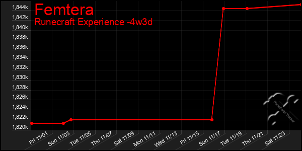 Last 31 Days Graph of Femtera