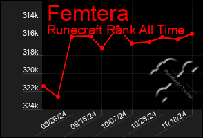 Total Graph of Femtera