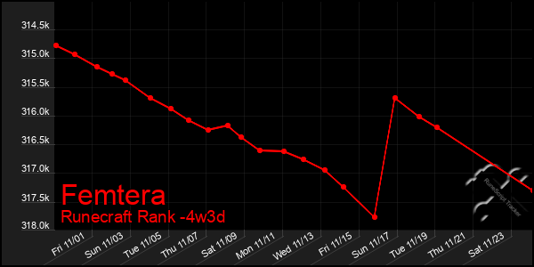 Last 31 Days Graph of Femtera