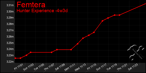 Last 31 Days Graph of Femtera