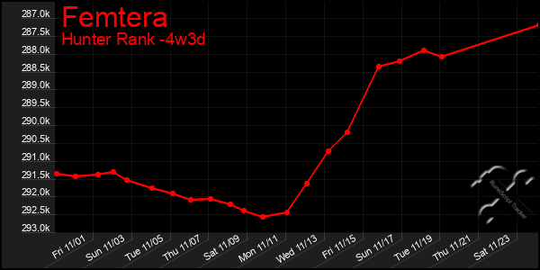 Last 31 Days Graph of Femtera