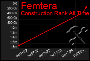 Total Graph of Femtera