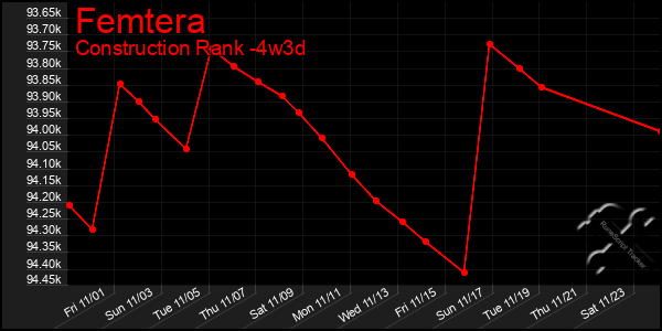 Last 31 Days Graph of Femtera