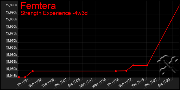 Last 31 Days Graph of Femtera