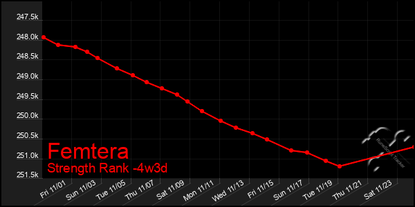 Last 31 Days Graph of Femtera