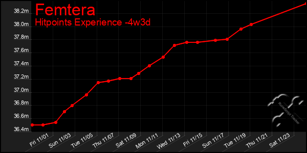 Last 31 Days Graph of Femtera