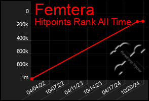 Total Graph of Femtera