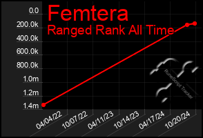 Total Graph of Femtera