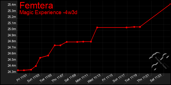 Last 31 Days Graph of Femtera