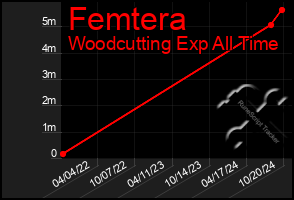 Total Graph of Femtera