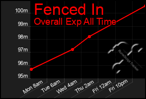 Total Graph of Fenced In