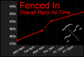 Total Graph of Fenced In