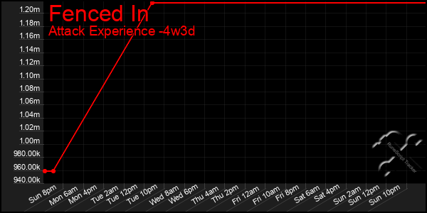 Last 31 Days Graph of Fenced In
