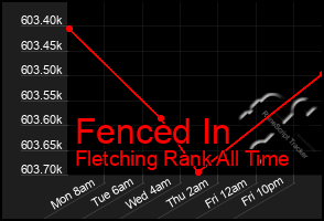 Total Graph of Fenced In
