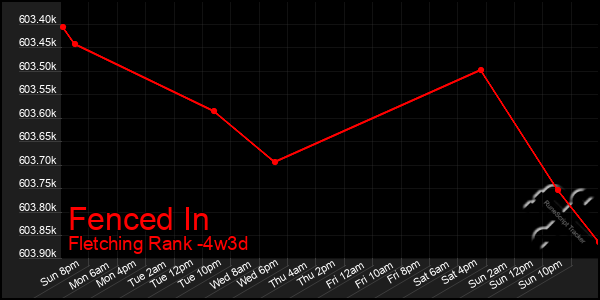 Last 31 Days Graph of Fenced In