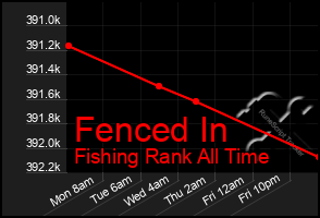 Total Graph of Fenced In
