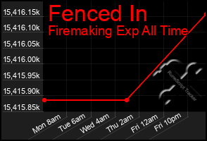 Total Graph of Fenced In