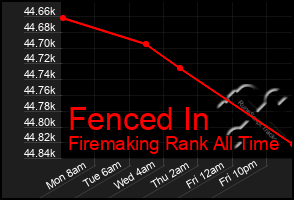 Total Graph of Fenced In