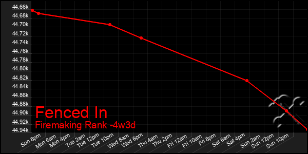 Last 31 Days Graph of Fenced In